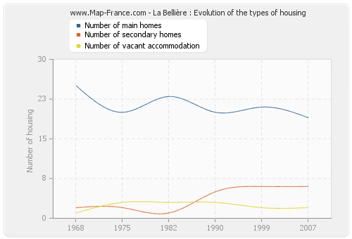 La Bellière : Evolution of the types of housing